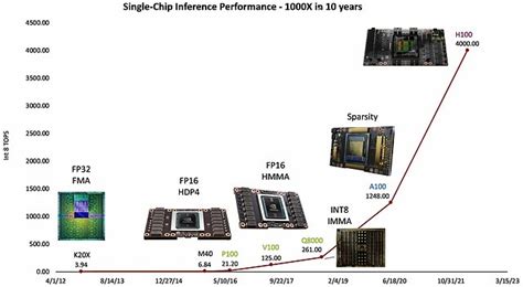 inference chip performance.